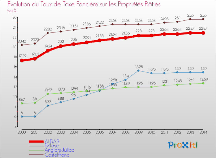 Evolution du taux de la taxe foncière sur le bati pour ALBAS et les communes proches de 2000 à 2014 Comparaison des taux de taxe foncière sur le bati pour ALBAS et les communes voisines de 2000 à 2014