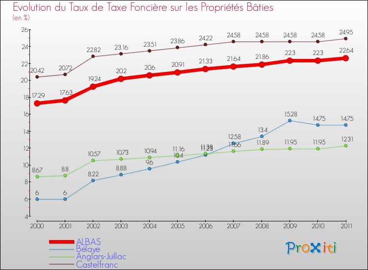 Evolution du taux de la taxe foncière sur le bati pour ALBAS et les communes proches Comparaison des taux de taxe foncière sur le bati pour ALBAS et les communes voisines