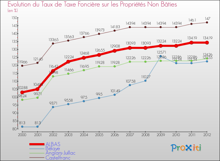 Evolution du taux de la taxe foncière sur les immeubles et terrains non batis pour ALBAS et les communes proches de 2000 à 2012 Comparaison des taux de la taxe foncière sur les immeubles et terrains non batis pour ALBAS et les communes voisines de 2000 à 2012
