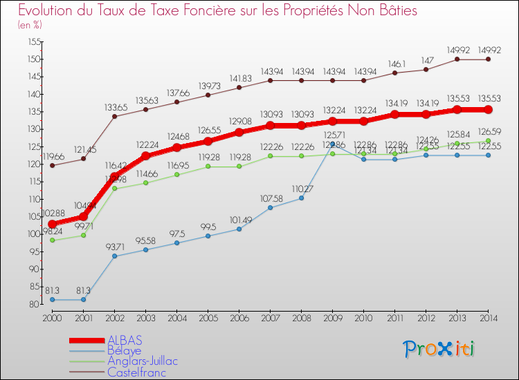 Evolution du taux de la taxe foncière sur les immeubles et terrains non batis pour ALBAS et les communes proches de 2000 à 2014 Comparaison des taux de la taxe foncière sur les immeubles et terrains non batis pour ALBAS et les communes voisines de 2000 à 2014