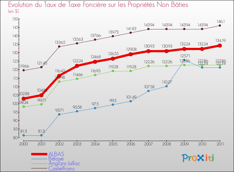 Evolution du taux de la taxe foncière sur les immeubles et terrains non batis pour ALBAS et les communes proches Comparaison des taux de la taxe foncière sur les immeubles et terrains non batis pour ALBAS et les communes voisines