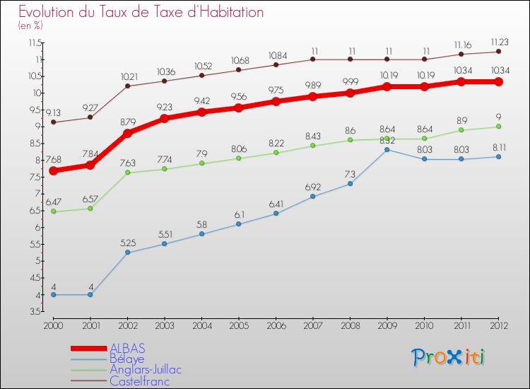 Evolution du taux de la taxe d'habitation pour ALBAS et les communes proches Comparaison des taux de la taxe d'habitation pour ALBAS et les communes voisines