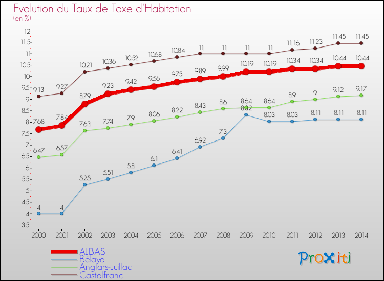Evolution du taux de la taxe d'habitation pour ALBAS et les communes proches de 2000 à 2014 Comparaison des taux de la taxe d'habitation pour ALBAS et les communes voisines de 2000 à 2014