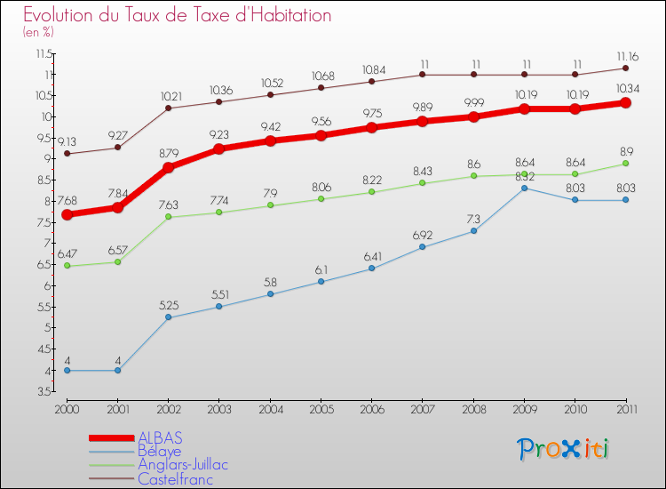Evolution du taux de la taxe d'habitation pour ALBAS et les communes proches Comparaison des taux de la taxe d'habitation pour ALBAS et les communes voisines