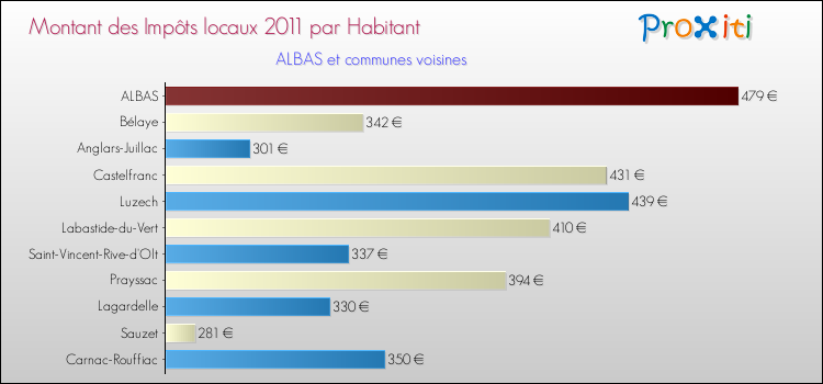 Montant des impôts locaux par Habitant pour ALBAS et les communes proches Comparaison des impôts locaux par habitant pour ALBAS et les communes voisines