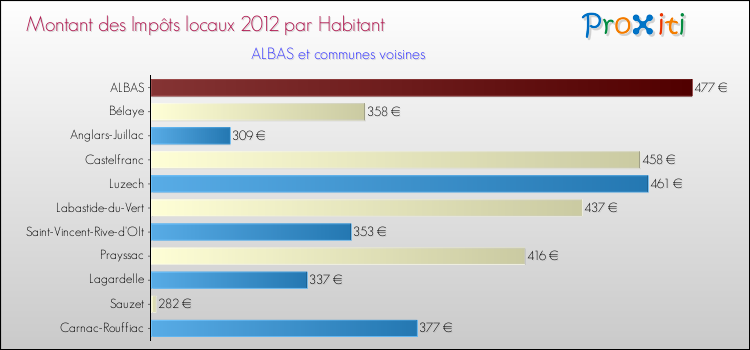 Montant des impôts locaux par Habitant pour ALBAS et les communes proches Comparaison des impôts locaux par habitant pour ALBAS et les communes voisines