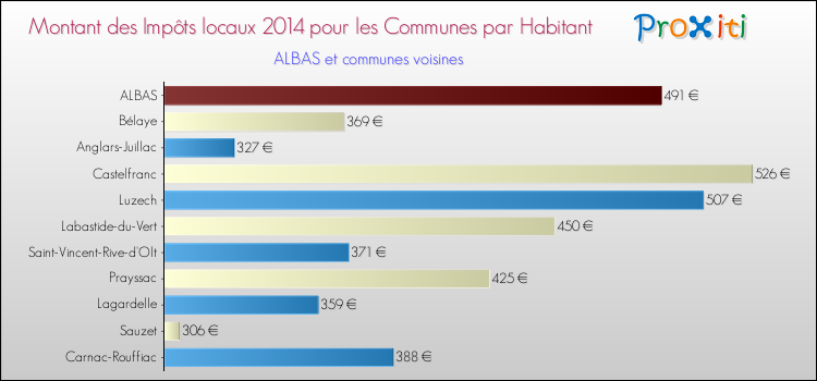 Montant des impôts locaux par Habitant pour ALBAS et les communes proches en 2014 Comparaison des impôts locaux par habitant pour ALBAS et les communes voisines en 2014