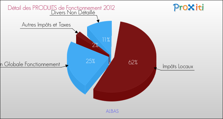 Décomposition du Budget de Fonctionnement 2012 de la commune de ALBAS Budget de Fonctionnement 2012 pour la commune de ALBAS