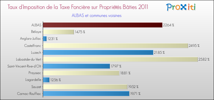 Taux d'imposition de la taxe foncière sur le bati 2011 pour ALBAS et les communes proches Comparaison des taux d'imposition de la taxe foncière sur le bati 2011 pour ALBAS et les communes voisines