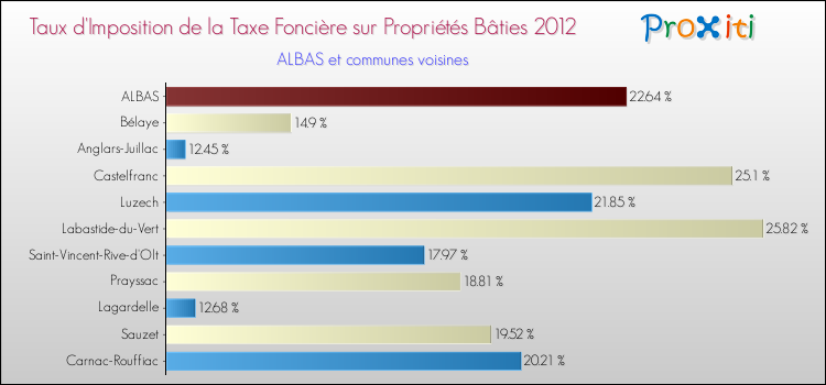 Taux d'imposition de la taxe foncière sur le bati 2012 pour ALBAS et les communes proches Comparaison des taux d'imposition de la taxe foncière sur le bati 2012 pour ALBAS et les communes voisines