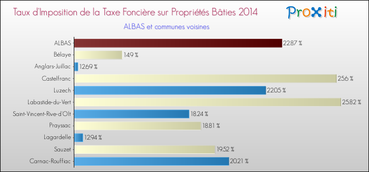 Taux d'imposition de la taxe foncière sur le bati 2014 pour ALBAS et les communes proches Comparaison des taux d'imposition de la taxe foncière sur le bati 2014 pour ALBAS et les communes voisines