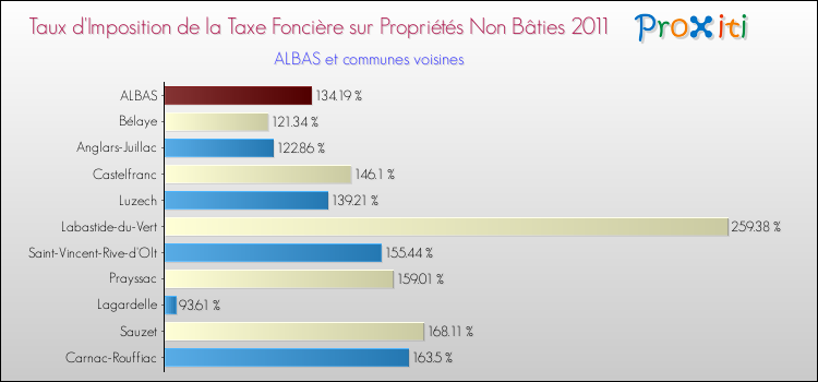 Taux d'imposition de la taxe foncière sur les immeubles et terrains non batis 2011 pour ALBAS et les communes proches Comparaison des taux d'imposition de la taxe foncière sur les immeubles et terrains non batis 2011 pour ALBAS et les communes voisines