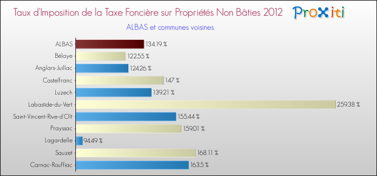 Taux d'imposition de la taxe foncière sur les immeubles et terrains non batis 2012 pour ALBAS et les communes proches Comparaison des taux d'imposition de la taxe foncière sur les immeubles et terrains non batis 2012 pour ALBAS et les communes voisines