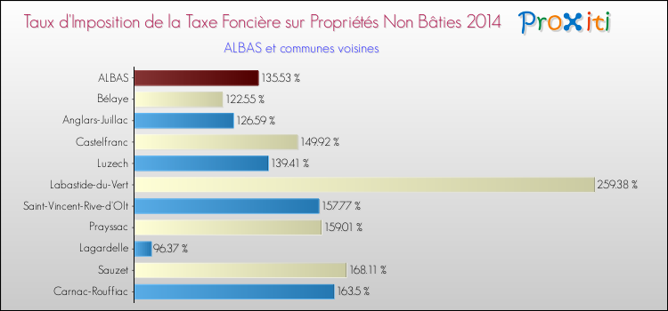 Taux d'imposition de la taxe foncière sur les immeubles et terrains non batis 2014 pour ALBAS et les communes proches Comparaison des taux d'imposition de la taxe foncière sur les immeubles et terrains non batis 2014 pour ALBAS et les communes voisines