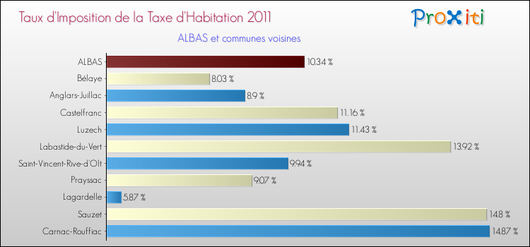 Taux d'imposition de la taxe d'habitation 2011 pour ALBAS et les communes proches Comparaison des taux d'imposition de la taxe d'habitation 2011 pour ALBAS et les communes voisines