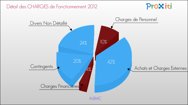 Décomposition des Charges de Fonctionnement 2012 de la commune de ALBIAC Charges de Fonctionnement 2012 pour la commune de ALBIAC