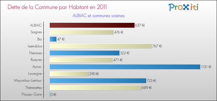 Dette par habitant de la commune en 2011 pour ALBIAC et les communes proches Comparaison de la dette par habitant de la commune en 2011 pour ALBIAC et les communes voisines
