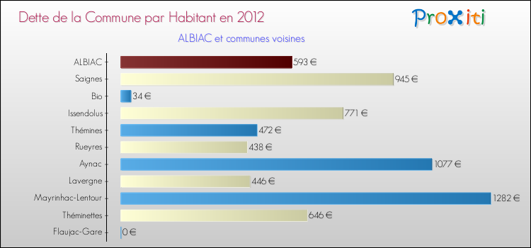 Dette par habitant de la commune en 2012 pour ALBIAC et les communes proches Comparaison de la dette par habitant de la commune en 2012 pour ALBIAC et les communes voisines