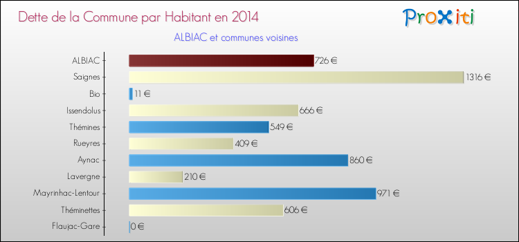 Dette par habitant de la commune en 2014 pour ALBIAC et les communes proches Comparaison de la dette par habitant de la commune en 2014 pour ALBIAC et les communes voisines