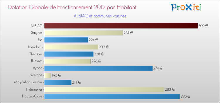 Montant des dotations globales de fonctionnement DGF par Habitant pour ALBIAC et les communes proches Comparaison des des dotations globales de fonctionnement DGF par habitant pour ALBIAC et les communes voisines