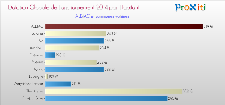 Montant des dotations globales de fonctionnement DGF par Habitant pour ALBIAC et les communes proches en 2014. Comparaison des des dotations globales de fonctionnement DGF par habitant pour ALBIAC et les communes voisines en 2014.