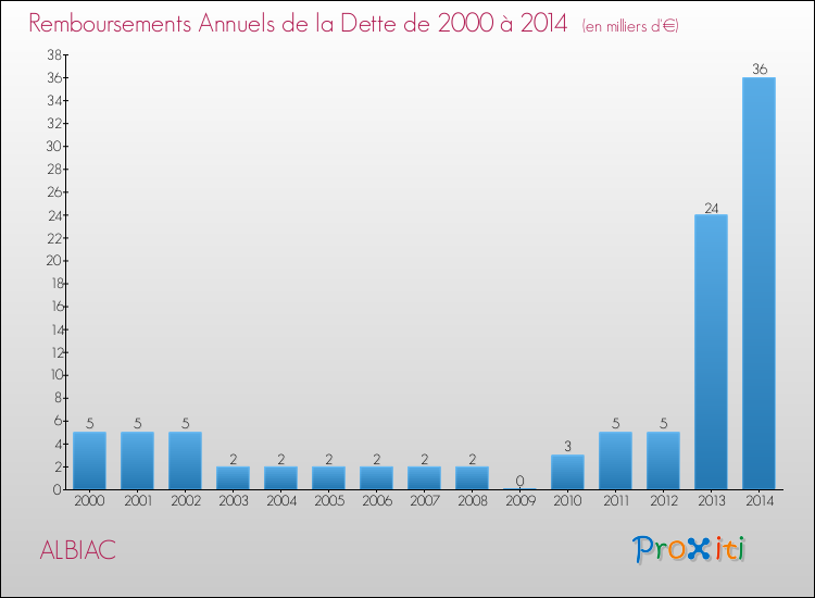 Evolution de l'annuité de la dette pour la commune de ALBIAC de 2000 à 2014 Annuités de la dette pour ALBIAC de 2000 à 2014