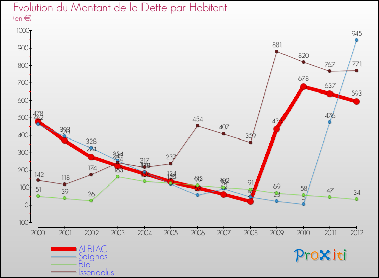 Evolution de la dette par habitant pour la commune de ALBIAC et les communes proches de 2000 à 2012 Comparaison de la dette par habitant pour ALBIAC et les communes voisines de 2000 à 2012