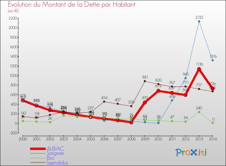 Evolution de la dette par habitant pour la commune de ALBIAC et les communes proches de 2000 à 2014 Comparaison de la dette par habitant pour ALBIAC et les communes voisines de 2000 à 2014