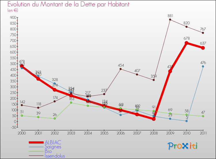 Evolution de la dette par habitant pour la commune de ALBIAC et les communes proches Comparaison de la dette par habitant pour ALBIAC et les communes voisines