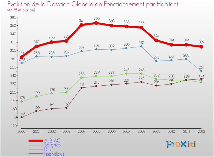 Evolution et montant de la dotation globale de fonctionnement par Habitant pour ALBIAC et les communes proches Comparaison des dotations globales de fonctionnement par habitant pour ALBIAC et les communes voisines