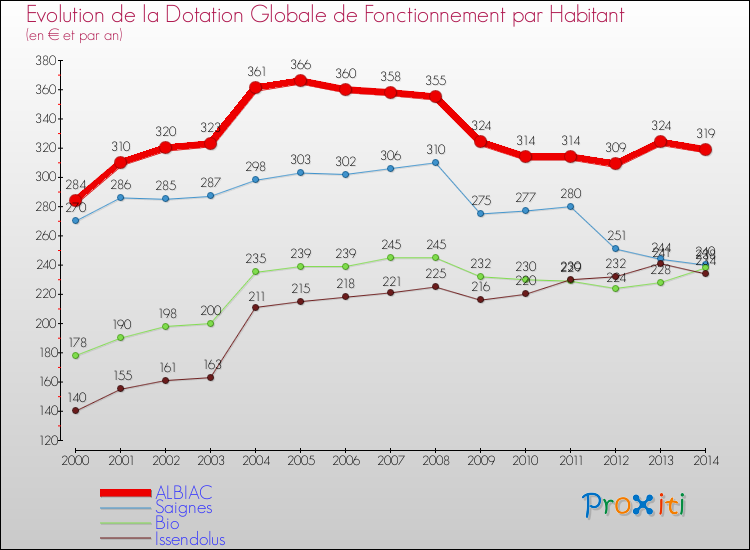 Evolution et montant de la dotation globale de fonctionnement par Habitant pour ALBIAC et les communes proches de 2000 à 2014. Comparaison des dotations globales de fonctionnement par habitant pour ALBIAC et les communes voisines de 2000 à 2014.