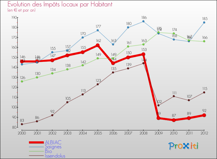 Evolution et montant des impôts locaux par Habitant pour ALBIAC et les communes proches Comparaison des impôts locaux par habitant pour ALBIAC et les communes voisines
