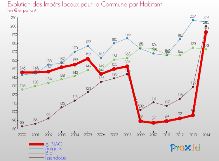 Evolution et montant des impôts locaux par Habitant pour ALBIAC et les communes proches de 2000 à 2014 Comparaison des impôts locaux par habitant pour ALBIAC et les communes voisines de 2000 à 2014
