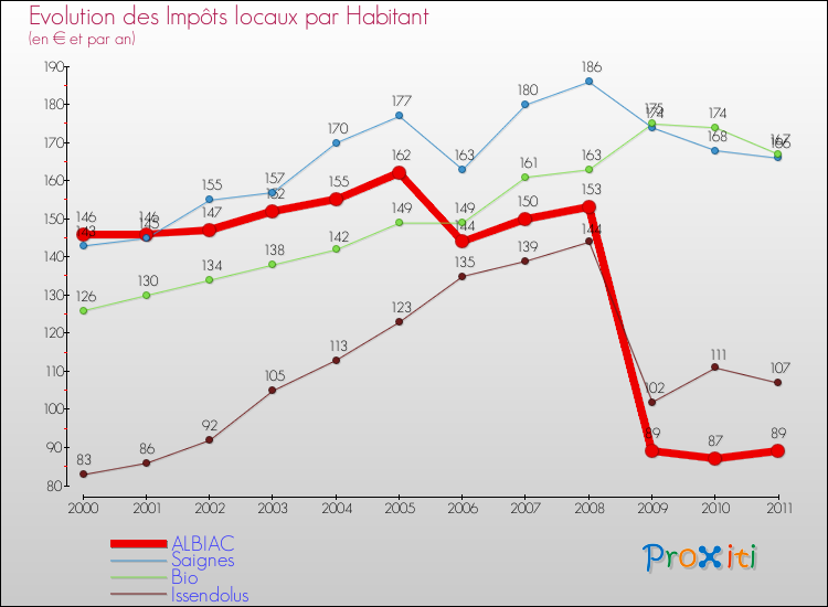 Evolution et montant des impôts locaux par Habitant pour ALBIAC et les communes proches Comparaison des impôts locaux par habitant pour ALBIAC et les communes voisines