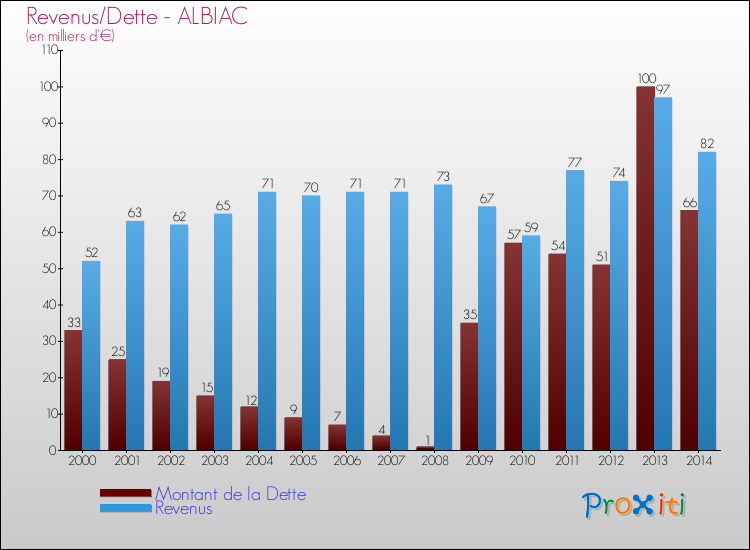 Evolution comparée de la dette et des revenus pour la commune de ALBIAC de 2000 à 2014 Comparaison de la dette et des revenus pour ALBIAC de 2000 à 2014