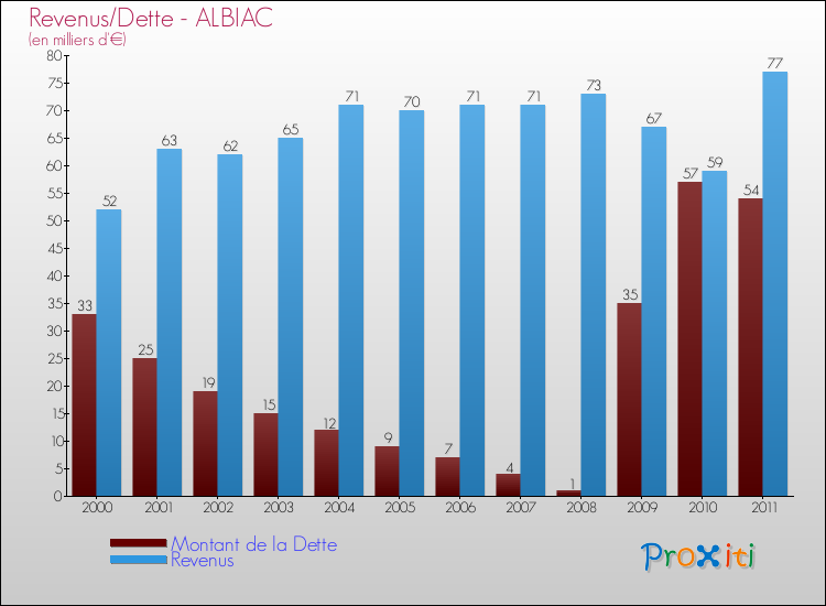 Evolution comparée de la dette et des revenus pour la commune de ALBIAC de 2000 à 2011 Comparaison de la dette et des revenus pour ALBIAC de 2000 à 2011
