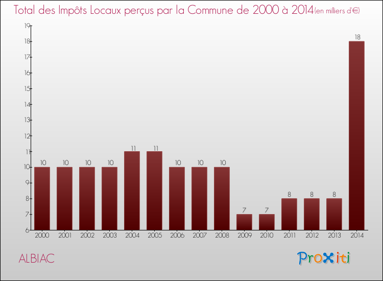 Evolution des Impôts Locaux pour la commune de ALBIAC de 2000 à 2014 Evolution des Impôts Locaux pour ALBIAC de 2000 à 2014