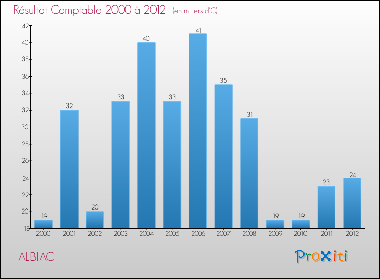 Evolution du résultat comptable pour la commune de ALBIAC de 2000 à 2012 Evolution du résultat comptable pour ALBIAC de 2000 à 2012