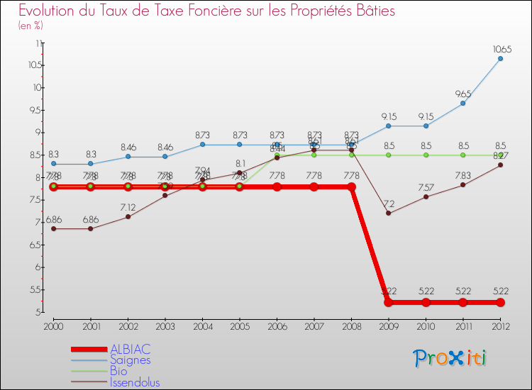 Evolution du taux de la taxe foncière sur le bati pour ALBIAC et les communes proches de 2000 à 2012 Comparaison des taux de taxe foncière sur le bati pour ALBIAC et les communes voisines de 2000 à 2012
