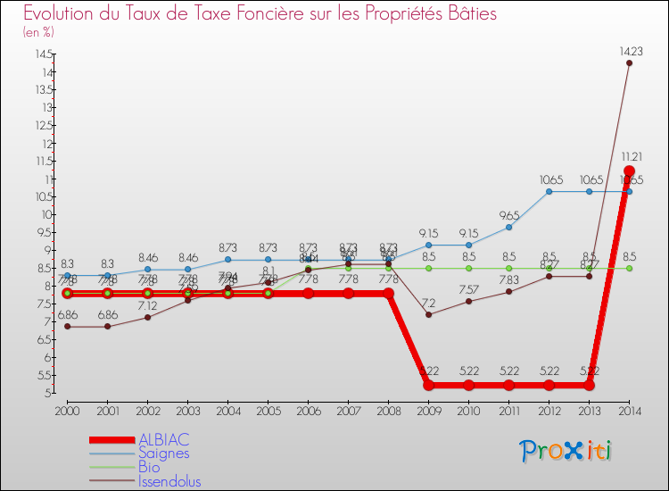 Evolution du taux de la taxe foncière sur le bati pour ALBIAC et les communes proches de 2000 à 2014 Comparaison des taux de taxe foncière sur le bati pour ALBIAC et les communes voisines de 2000 à 2014