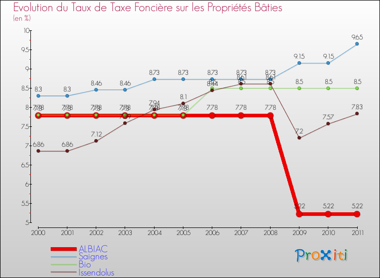 Evolution du taux de la taxe foncière sur le bati pour ALBIAC et les communes proches Comparaison des taux de taxe foncière sur le bati pour ALBIAC et les communes voisines