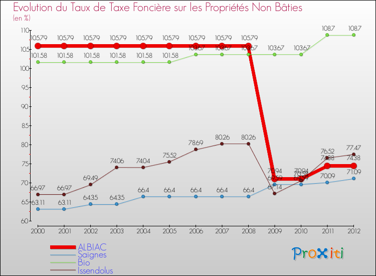 Evolution du taux de la taxe foncière sur les immeubles et terrains non batis pour ALBIAC et les communes proches de 2000 à 2012 Comparaison des taux de la taxe foncière sur les immeubles et terrains non batis pour ALBIAC et les communes voisines de 2000 à 2012