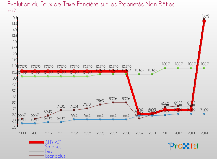 Evolution du taux de la taxe foncière sur les immeubles et terrains non batis pour ALBIAC et les communes proches de 2000 à 2014 Comparaison des taux de la taxe foncière sur les immeubles et terrains non batis pour ALBIAC et les communes voisines de 2000 à 2014