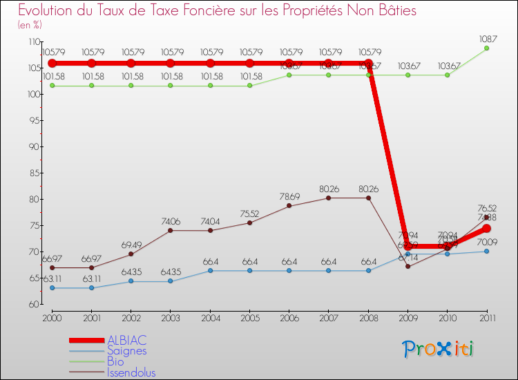 Evolution du taux de la taxe foncière sur les immeubles et terrains non batis pour ALBIAC et les communes proches Comparaison des taux de la taxe foncière sur les immeubles et terrains non batis pour ALBIAC et les communes voisines
