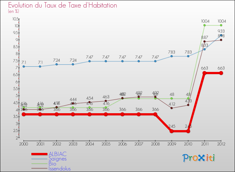 Evolution du taux de la taxe d'habitation pour ALBIAC et les communes proches Comparaison des taux de la taxe d'habitation pour ALBIAC et les communes voisines