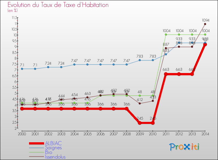 Evolution du taux de la taxe d'habitation pour ALBIAC et les communes proches de 2000 à 2014 Comparaison des taux de la taxe d'habitation pour ALBIAC et les communes voisines de 2000 à 2014