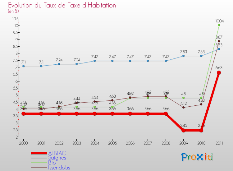 Evolution du taux de la taxe d'habitation pour ALBIAC et les communes proches Comparaison des taux de la taxe d'habitation pour ALBIAC et les communes voisines