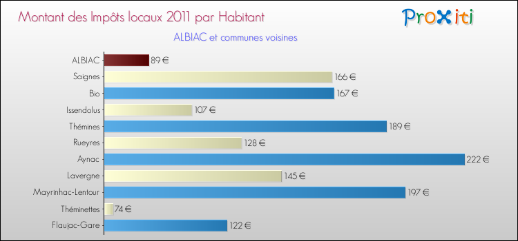 Montant des impôts locaux par Habitant pour ALBIAC et les communes proches Comparaison des impôts locaux par habitant pour ALBIAC et les communes voisines