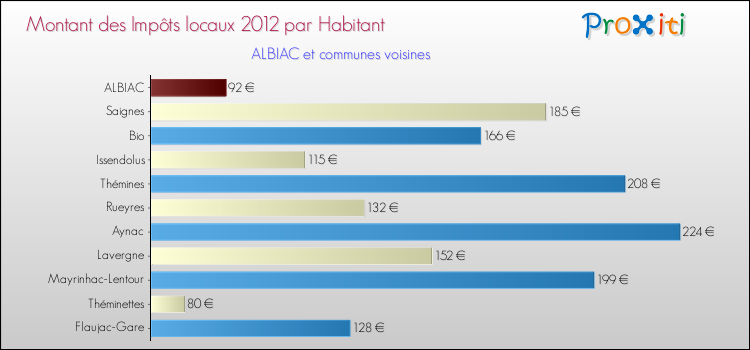 Montant des impôts locaux par Habitant pour ALBIAC et les communes proches Comparaison des impôts locaux par habitant pour ALBIAC et les communes voisines
