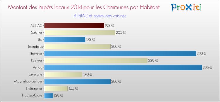 Montant des impôts locaux par Habitant pour ALBIAC et les communes proches en 2014 Comparaison des impôts locaux par habitant pour ALBIAC et les communes voisines en 2014